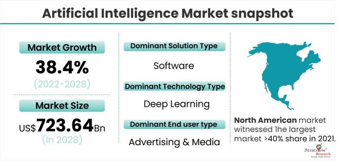 Artificial Intelligence Market snapshot